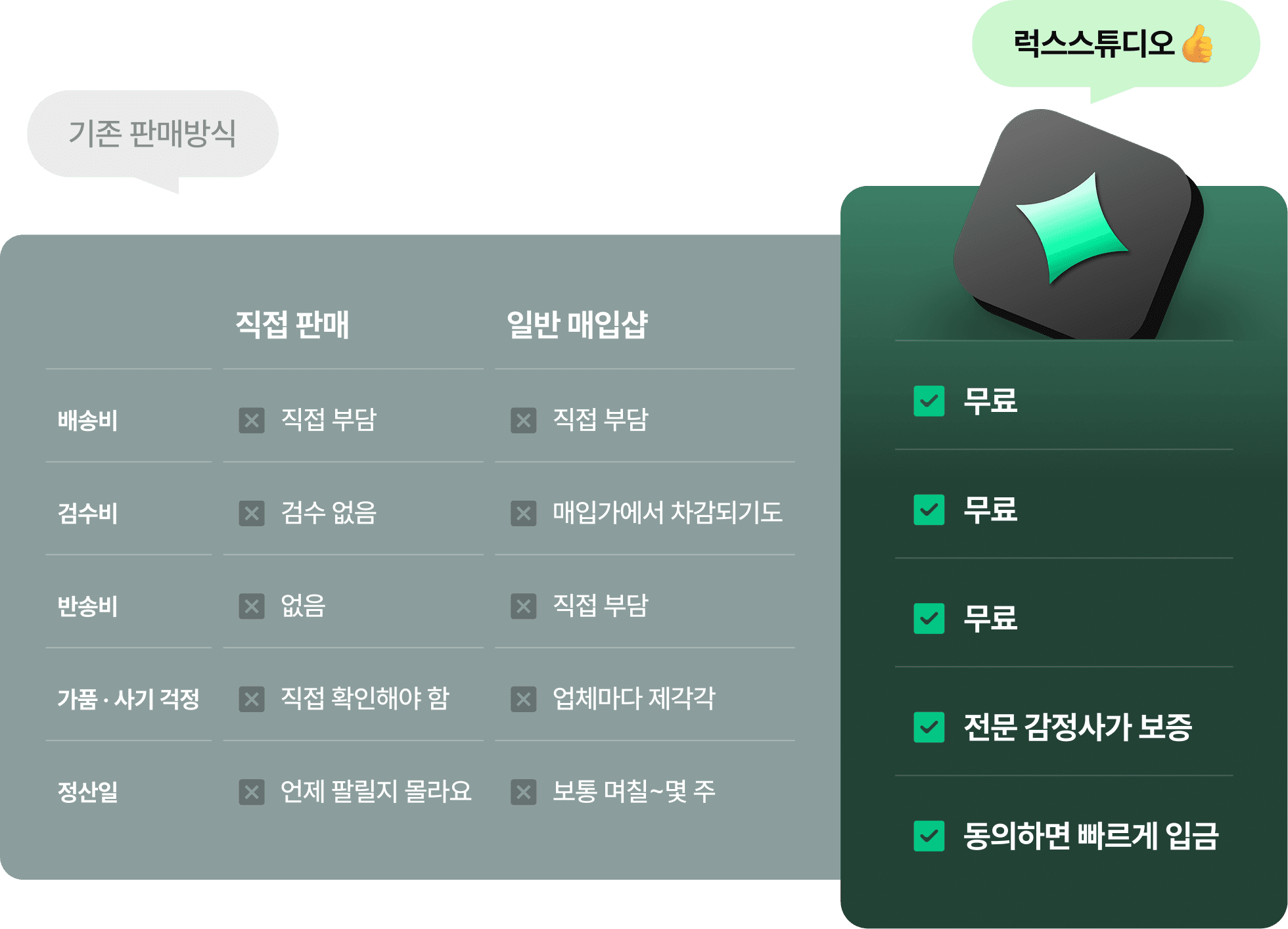 직접 판매·일반 매입샵과 비교 — 럭스 스튜디오는 배송비·검수비·반송비 무료, 전문 감정사가 보증, 동의하면 빠르게 입금